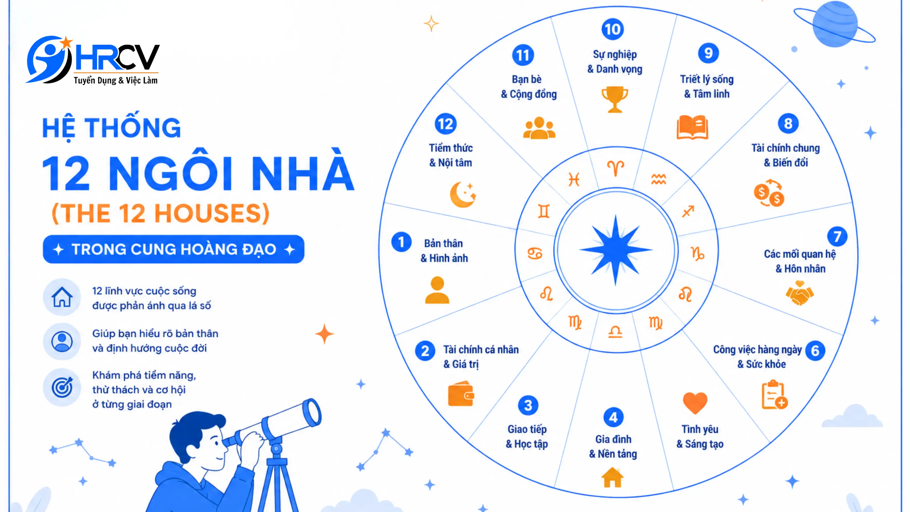 12 ngôi nhà phản ánh 12 lĩnh vực quan trọng trong cuộc sống 12 ngôi nhà phản ánh 12 lĩnh vực quan trọng trong cuộc sống