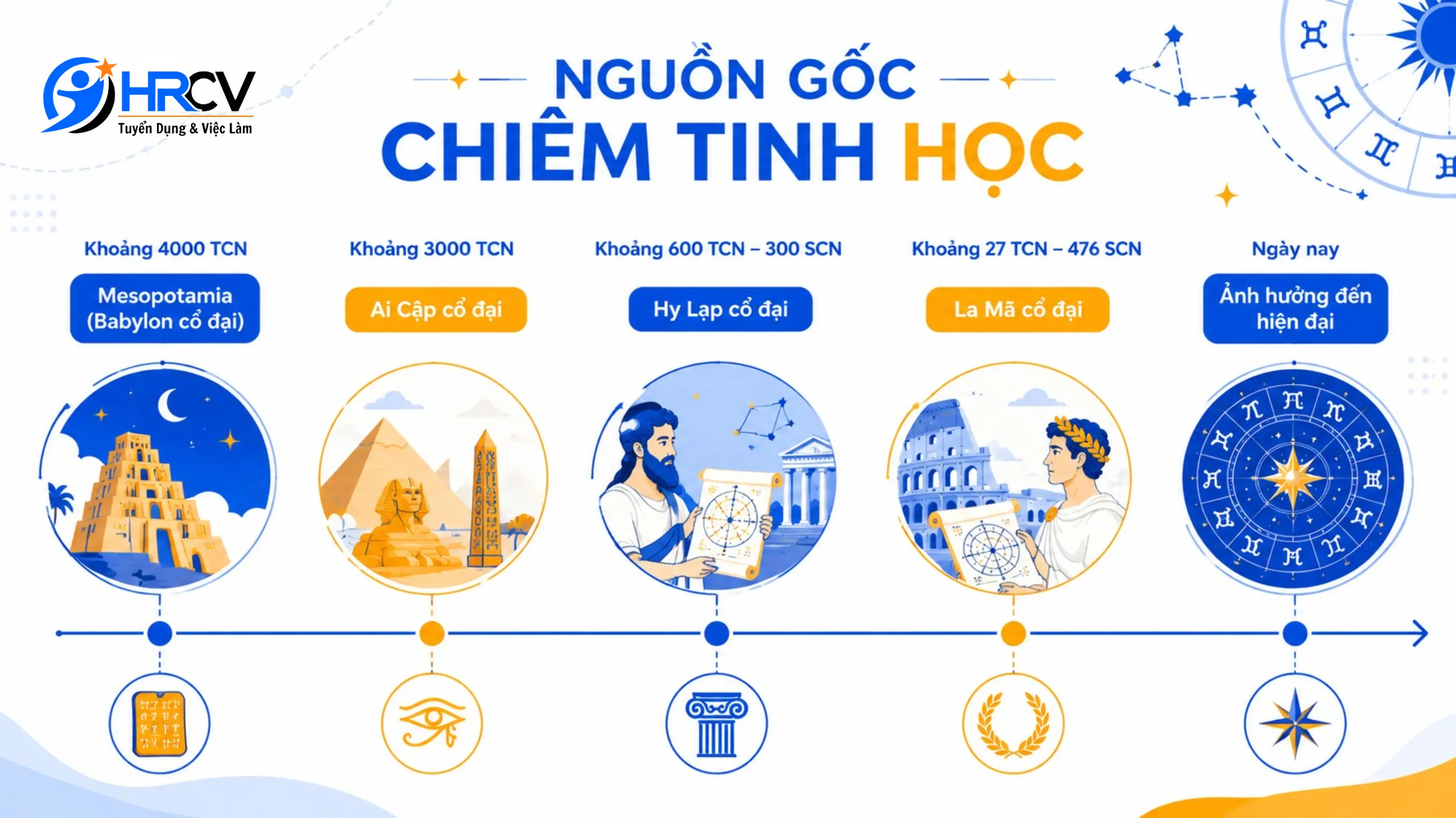 Lịch Sử Hình Thành Chiêm Tinh Học