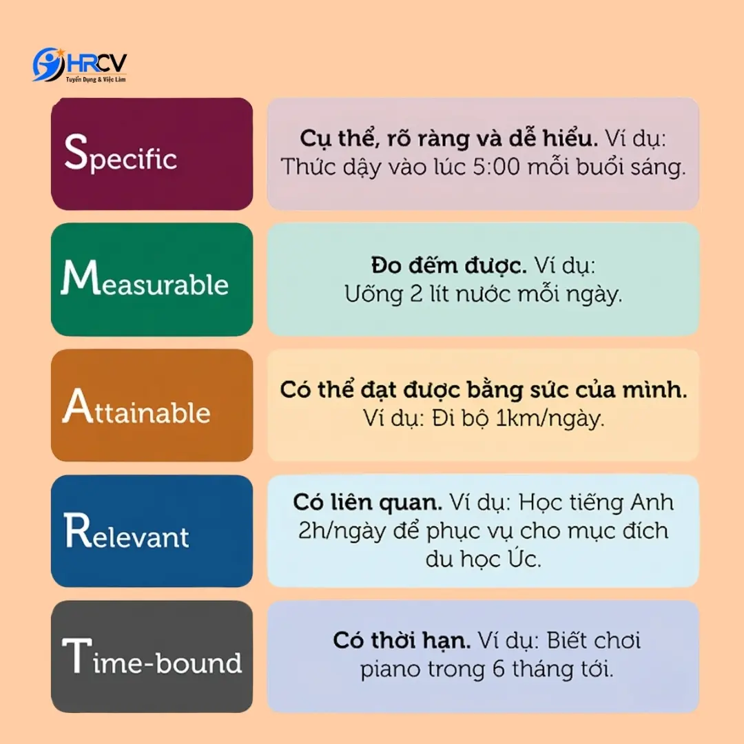 Các tiêu chí trong mô hình SMART