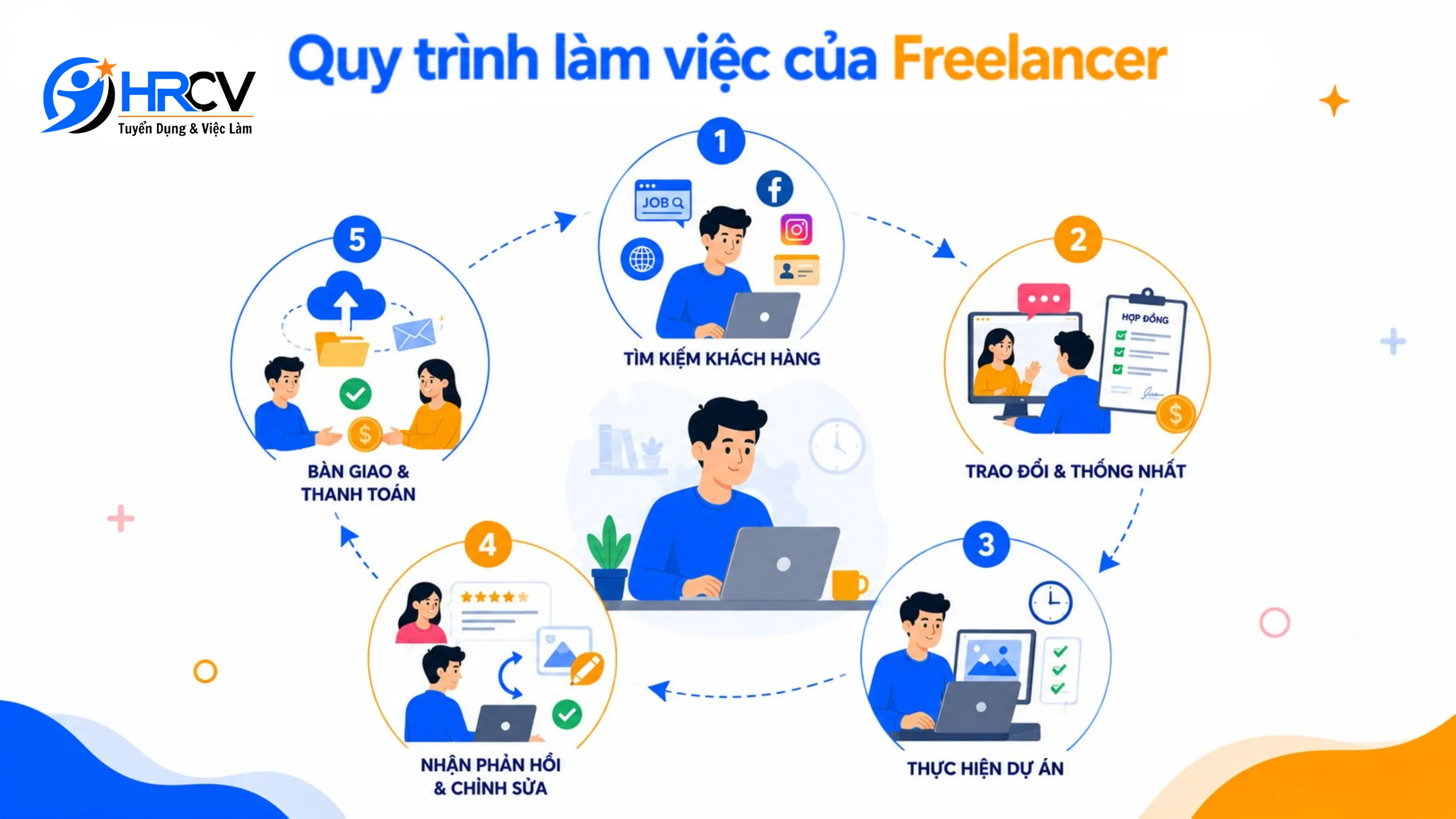 Quy trình làm việc của Freelancer