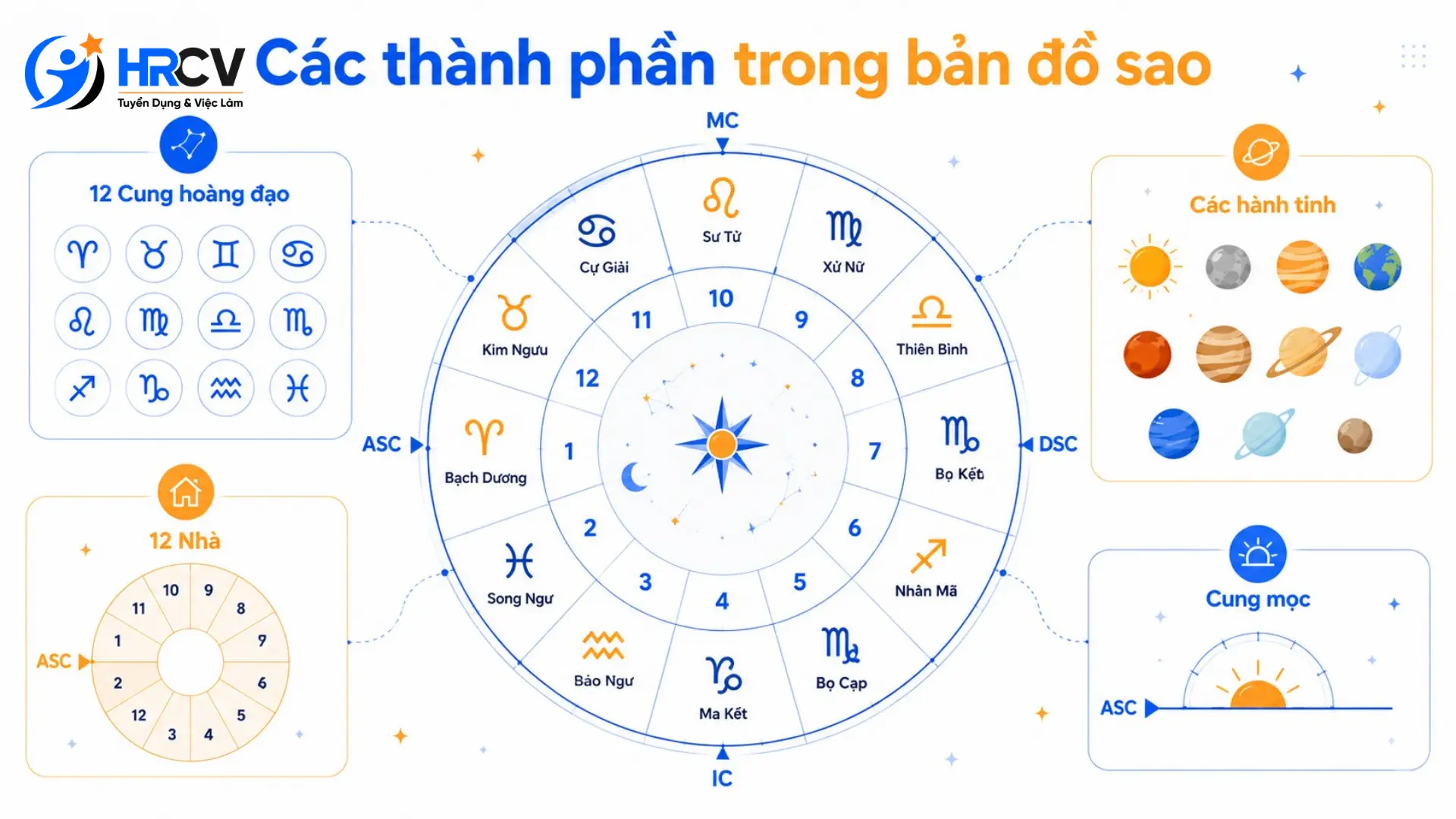 Những Yếu Tố Quan Trọng Trong Bản Đồ Sao