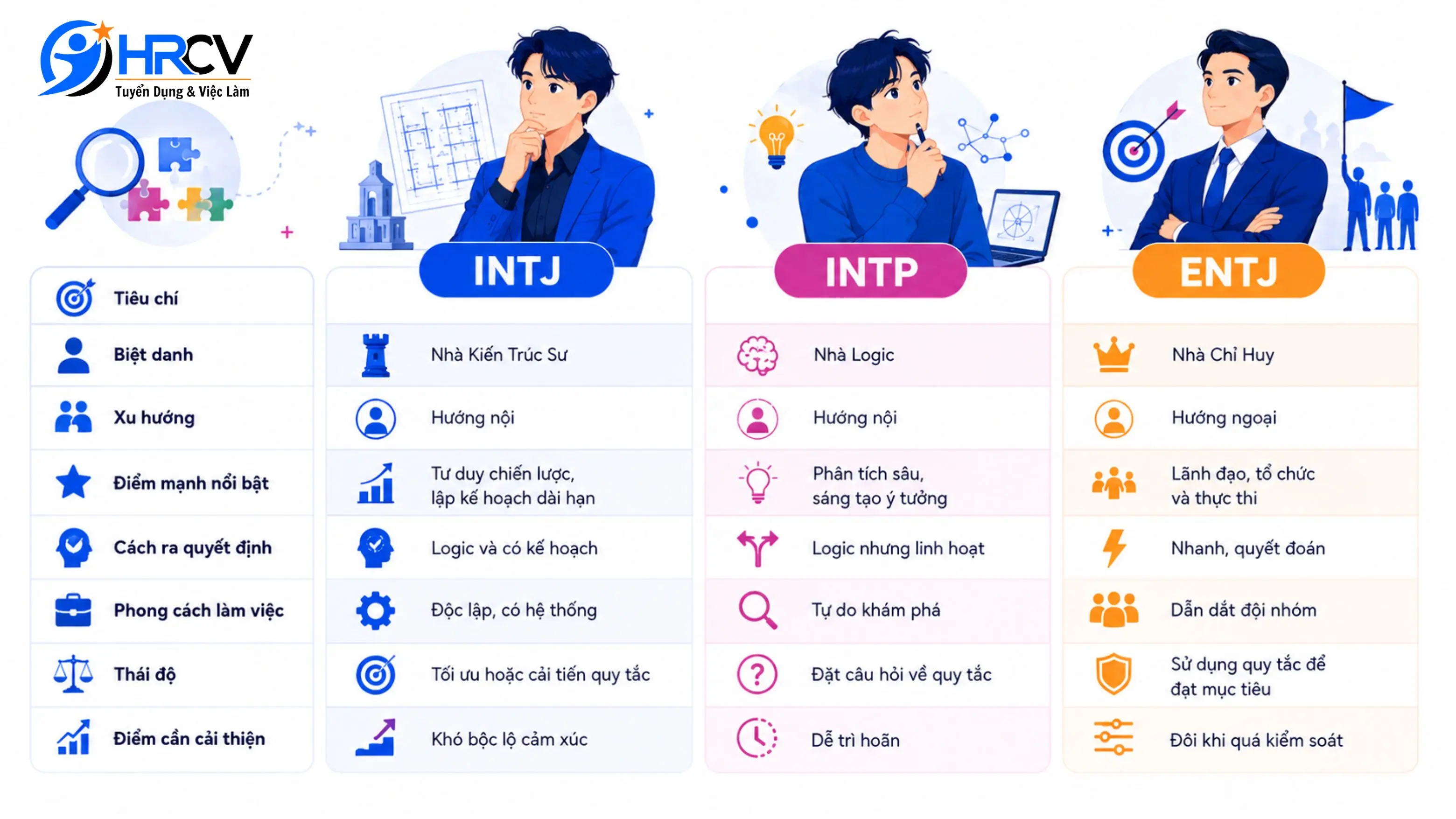 So sánh giữa các nhóm tính cách INTJ, INTP và ENTJ