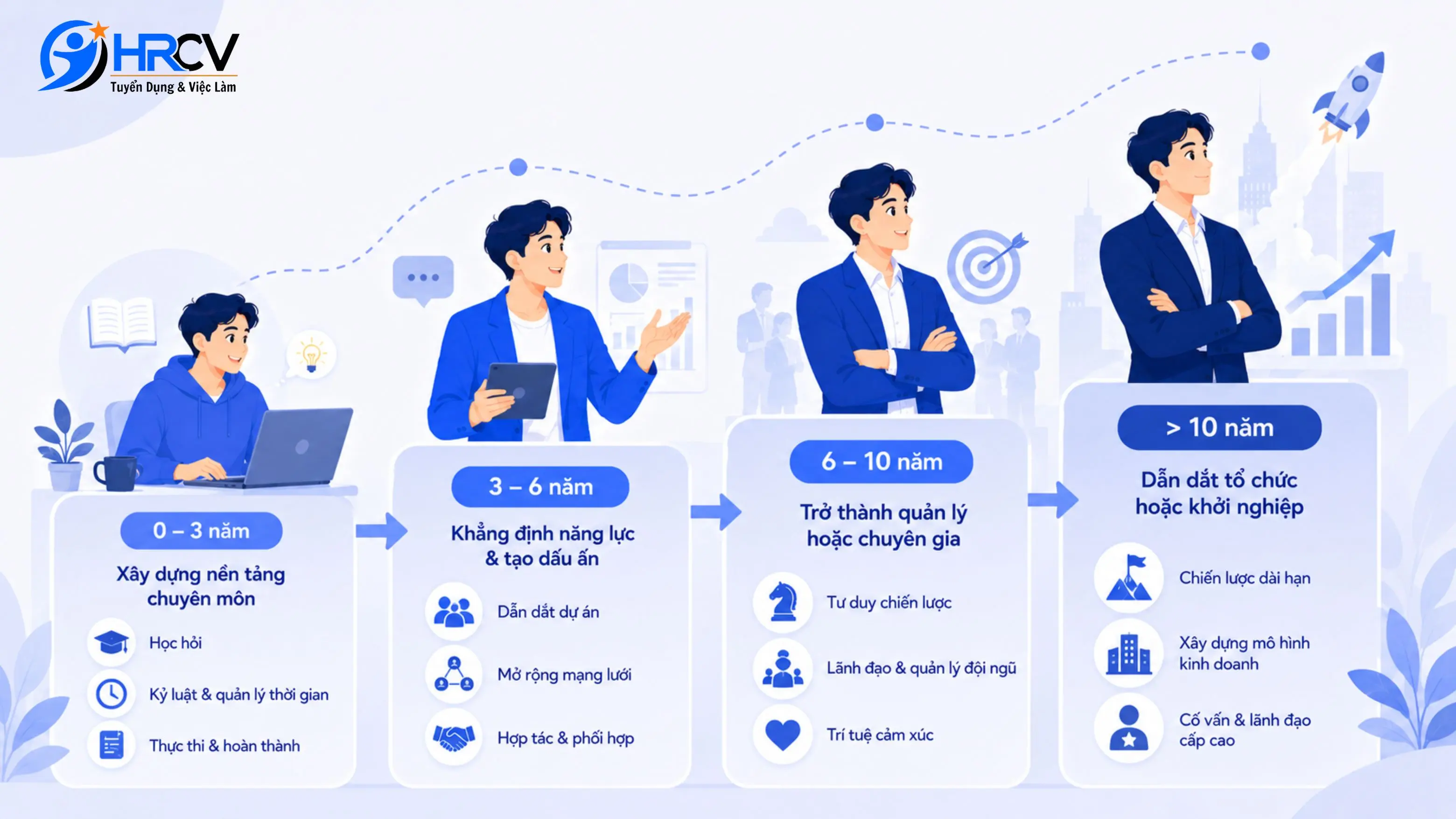 Lộ trình sự nghiệp của ENTP