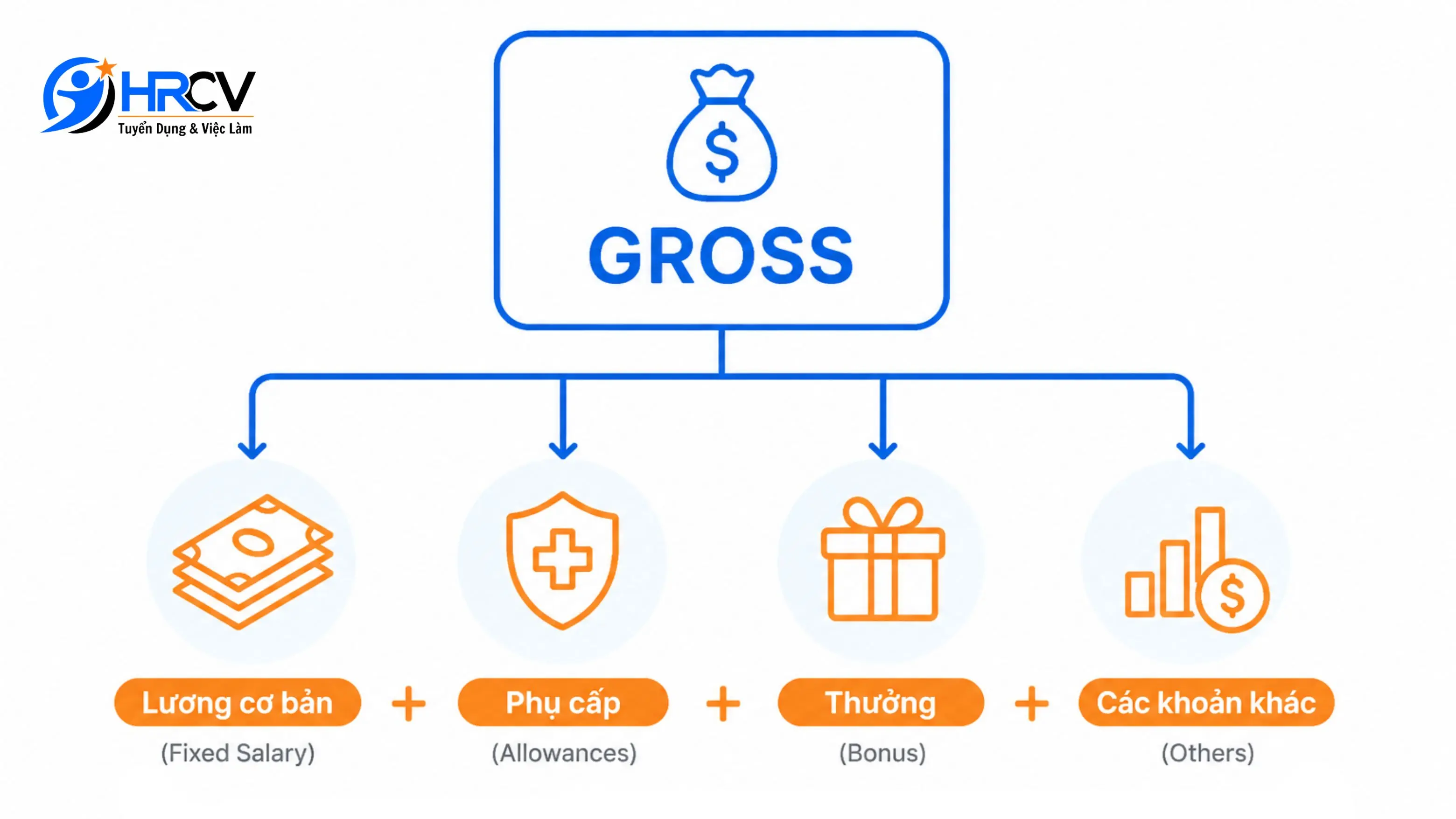 Hiểu đúng về lương Gross để quản lý tài chính hiệu quả