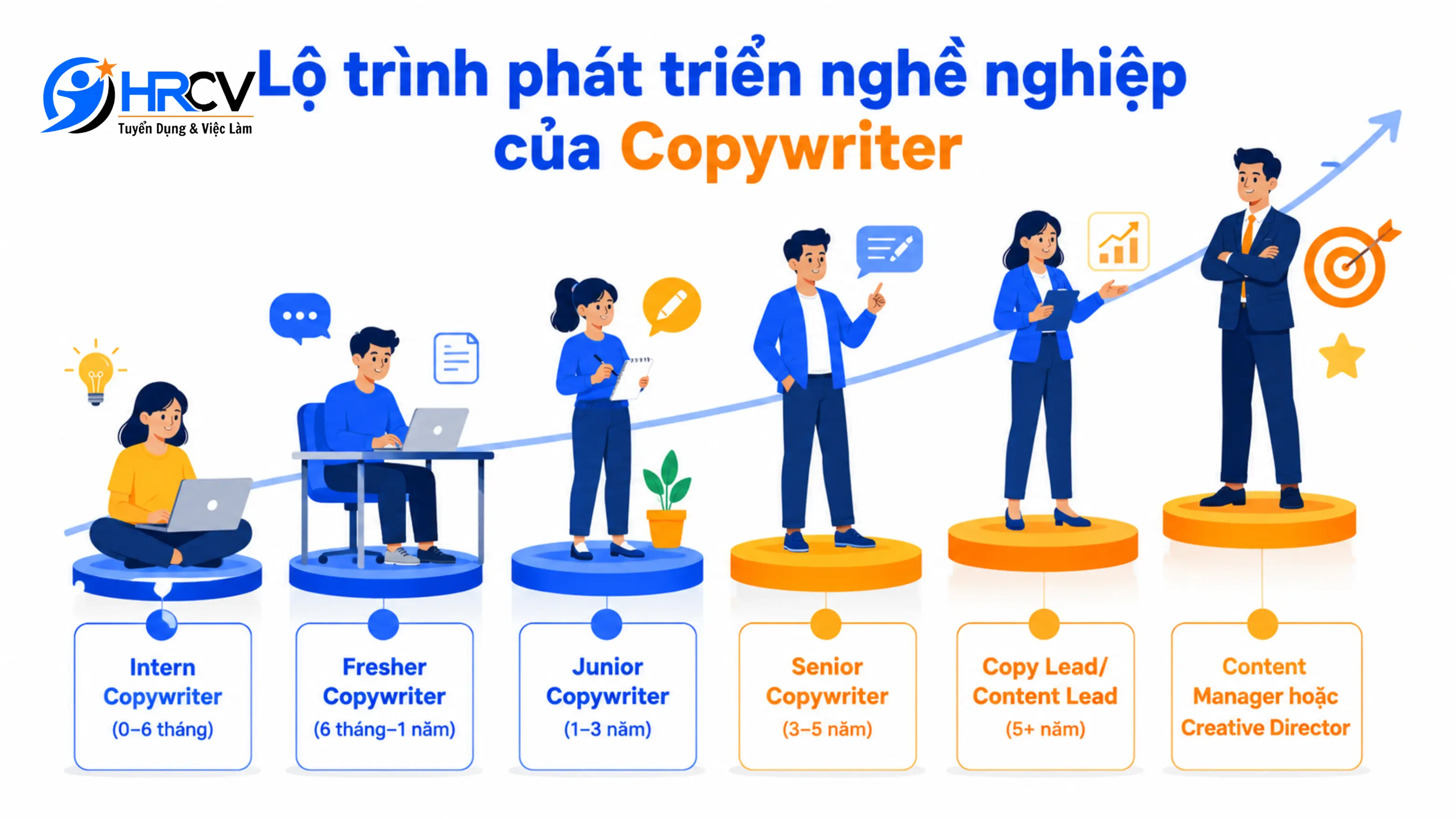 Lộ trình phát triển nghề nghiệp của Copywriter